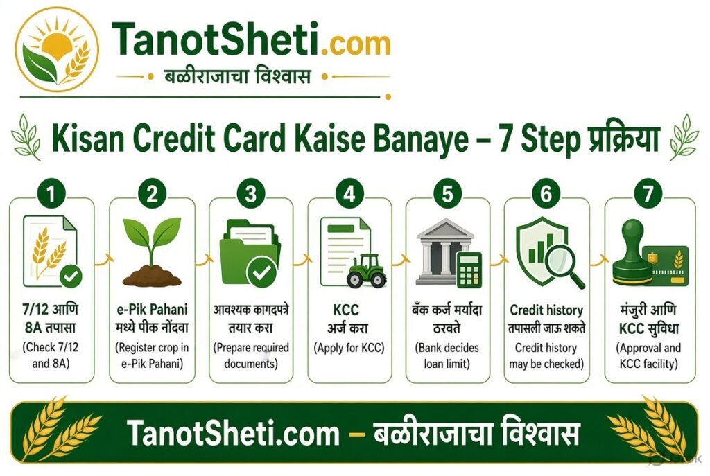 किसान क्रेडिट कार्ड (KCC) कसे बनवावे?